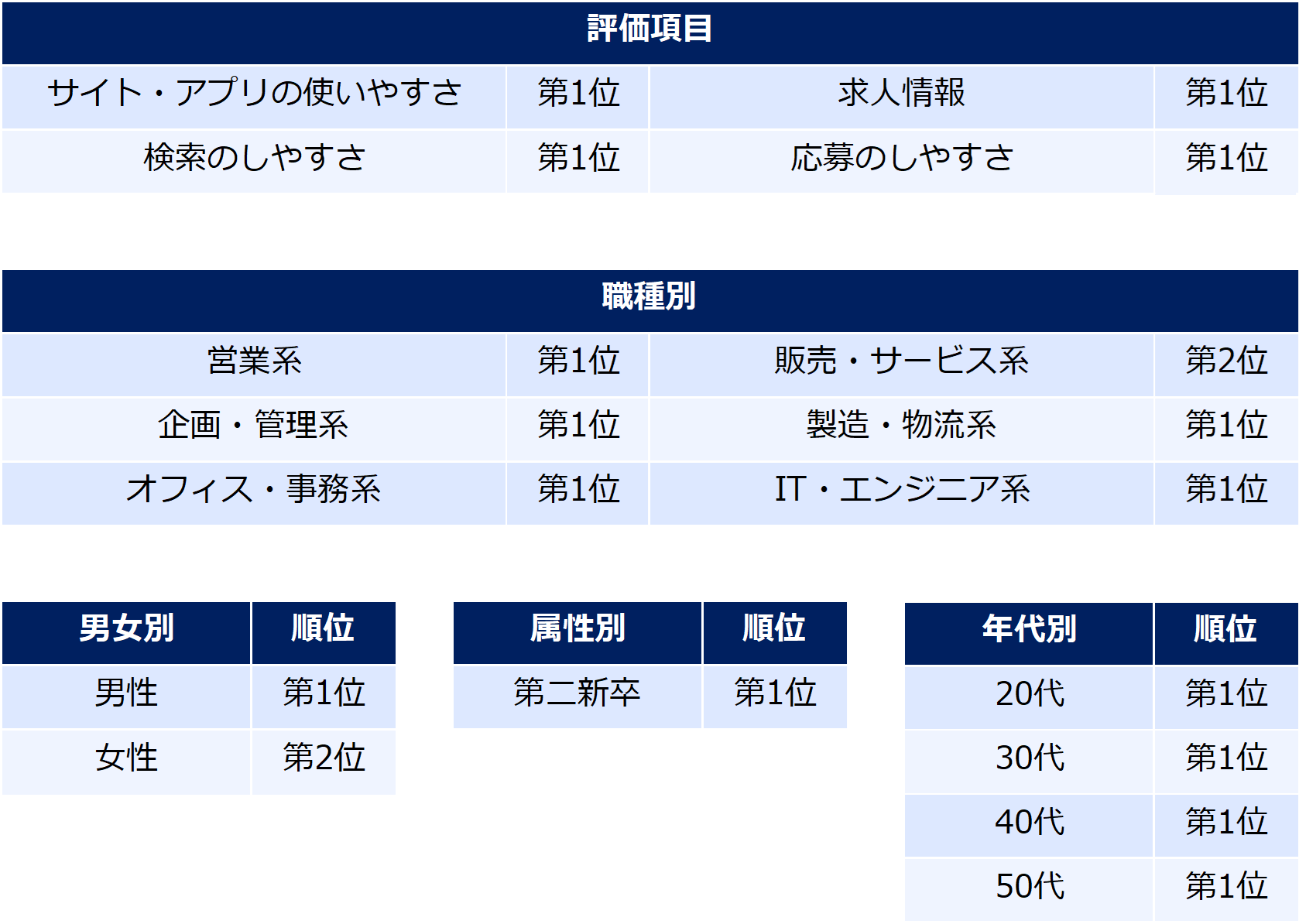 オリコン顧客満足度調査「転職サイト」ランキング 『エン転職