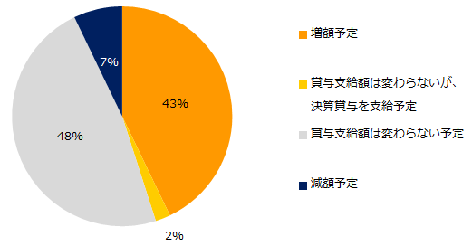 最新年間賃金・賞与の実態 主要、中堅・中小企業の水準と各社別一覧 ’９９年版/労務行政（単行本） 中小企業210社に聞いた「夏季賞与」実態調査2024ー人事向け情報