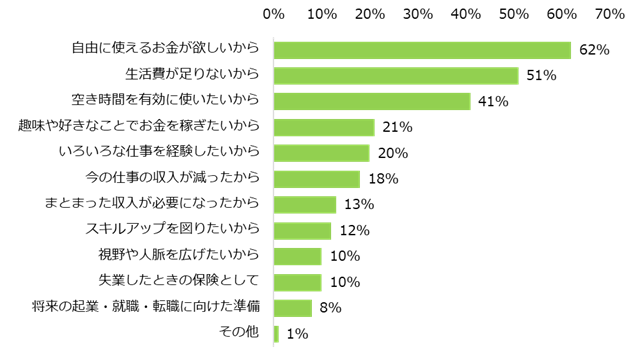 仕事のかけもち・Wワーク・副業」実態調査2025ー『エンバイト