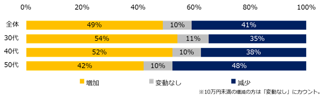 転職で年収が上がる人、下がる人」調査ー『ミドルの転職』分析