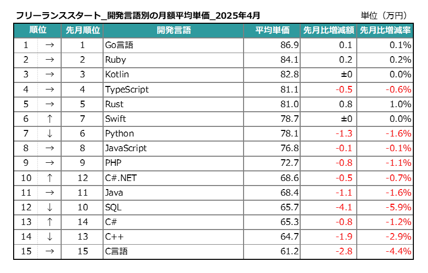 2025年4月】フリーランス市場月額単価の動向 フリーランス
