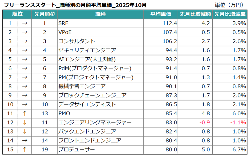 2025年10月度 フリーランスエンジニア月額平均単価78.3万円。開発言語