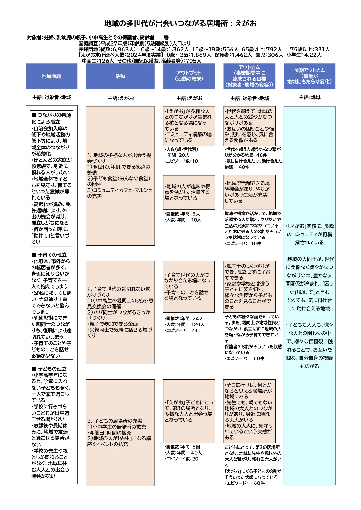 東近江市SIB 地域の多世代が出会いつながる居場所プロジェクト | en