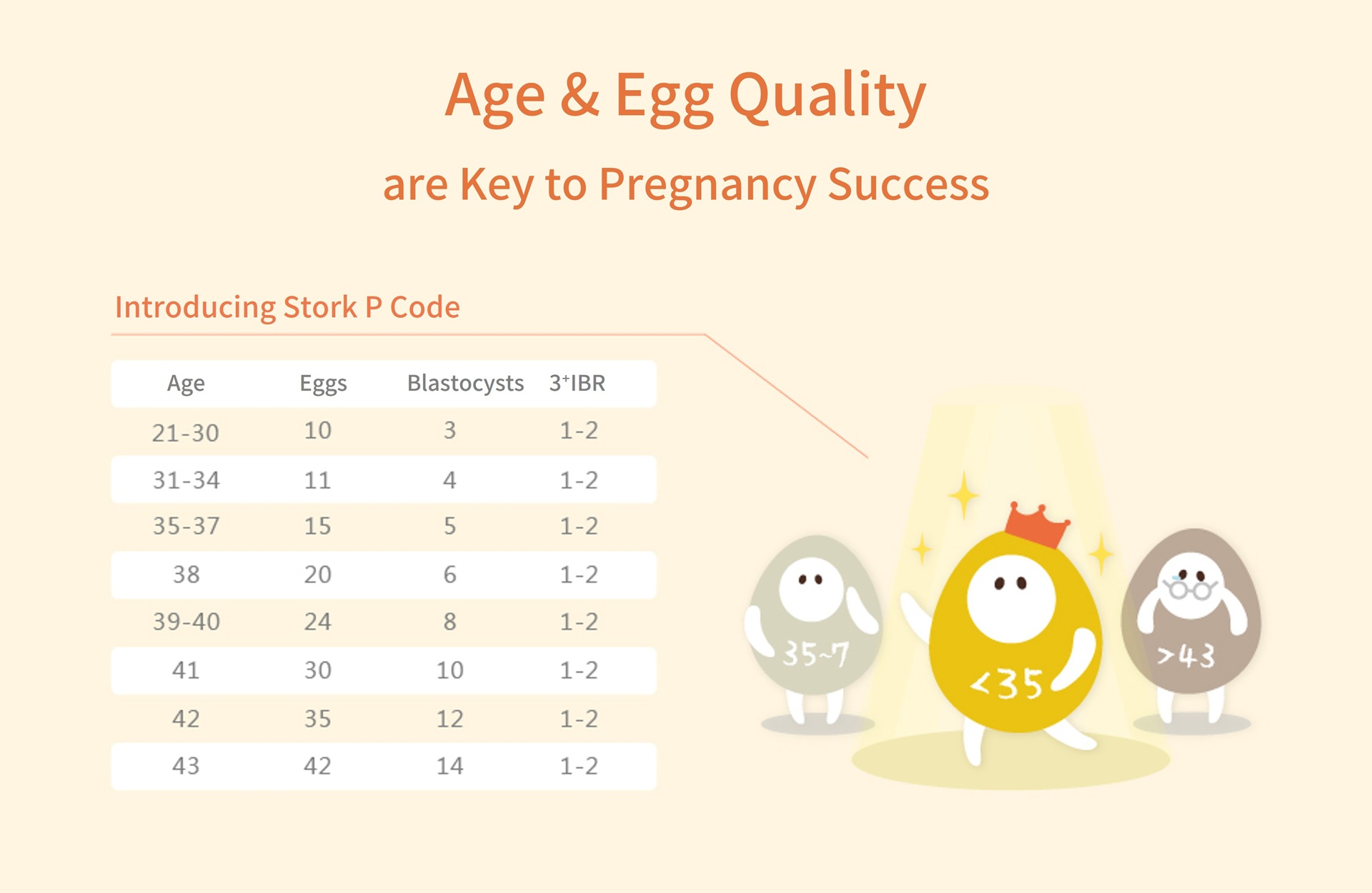 Age and egg quality are key to pregnancy success: Stork's P Code table of eggs and blastocysts needed by age