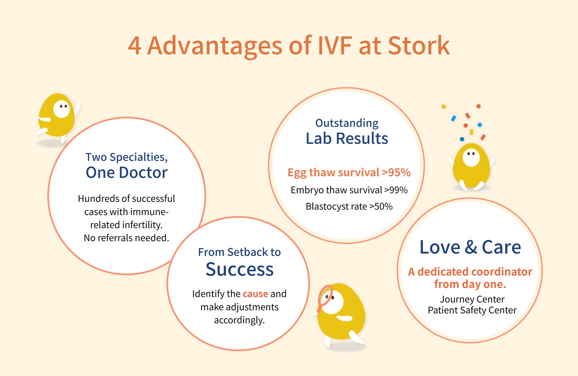 4 advantages of IVF at Stork: two specialties, one doctor; from setback to success; outstanding lab results; love and care from a dedicated coordinator