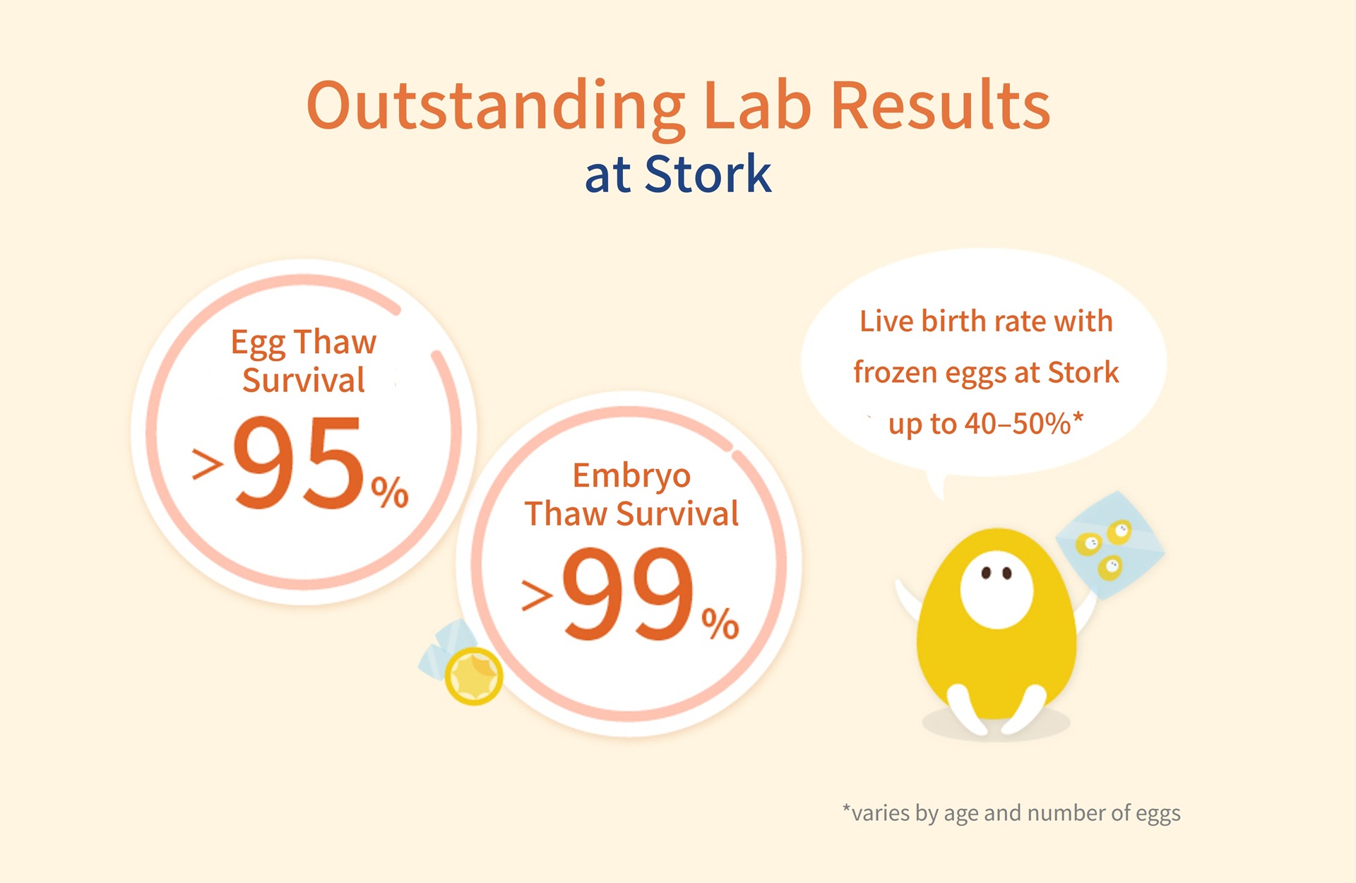 Outstanding lab results at Stork: egg thaw survival over 95%, embryo thaw survival over 99%, and a live birth rate with frozen eggs of up to 40&ndash;50%, varying by age and number of eggs