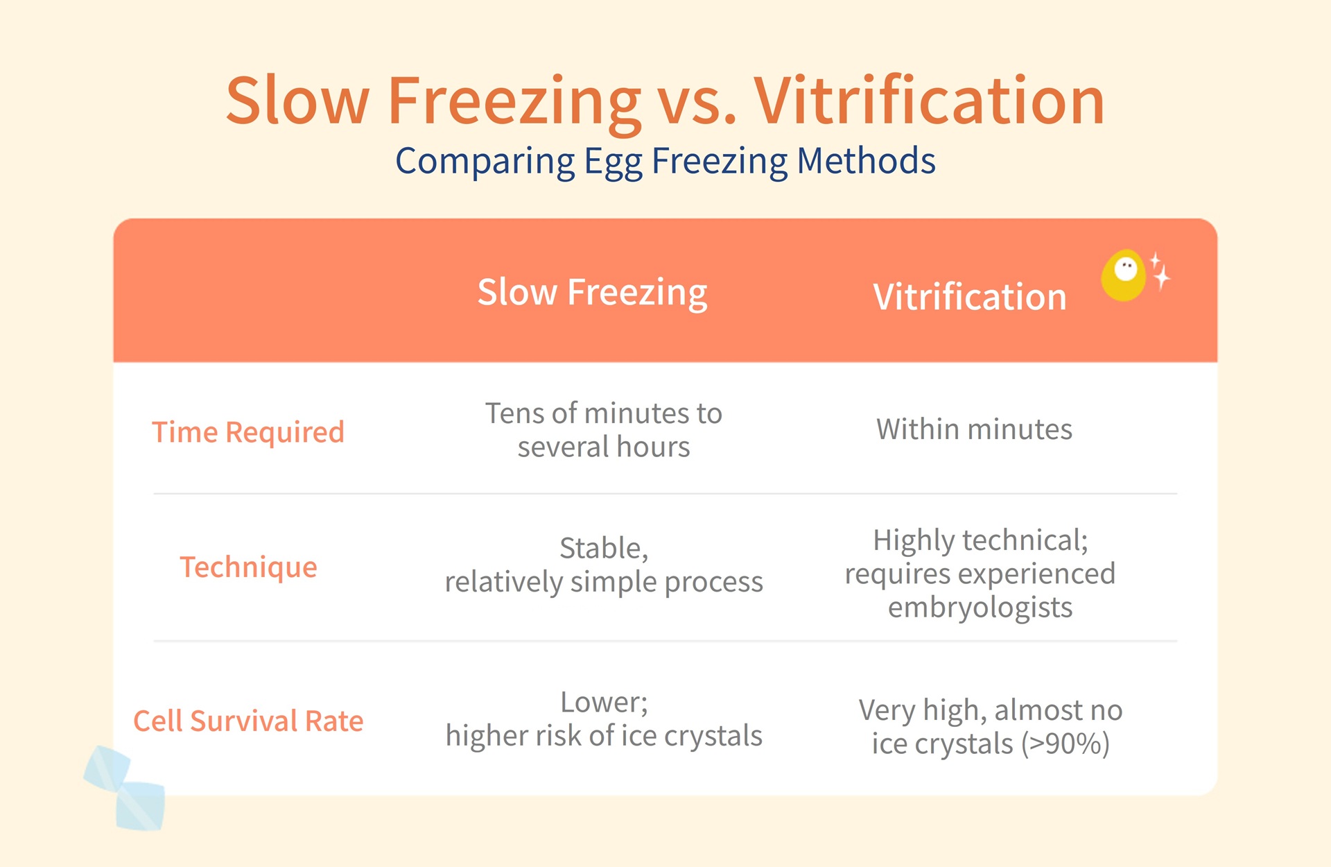 Slow freezing vs. vitrification: comparing egg freezing methods by time required, technique and cell survival rate. Vitrification takes only minutes, requires experienced embryologists and achieves over 90% survival with almost no ice crystals