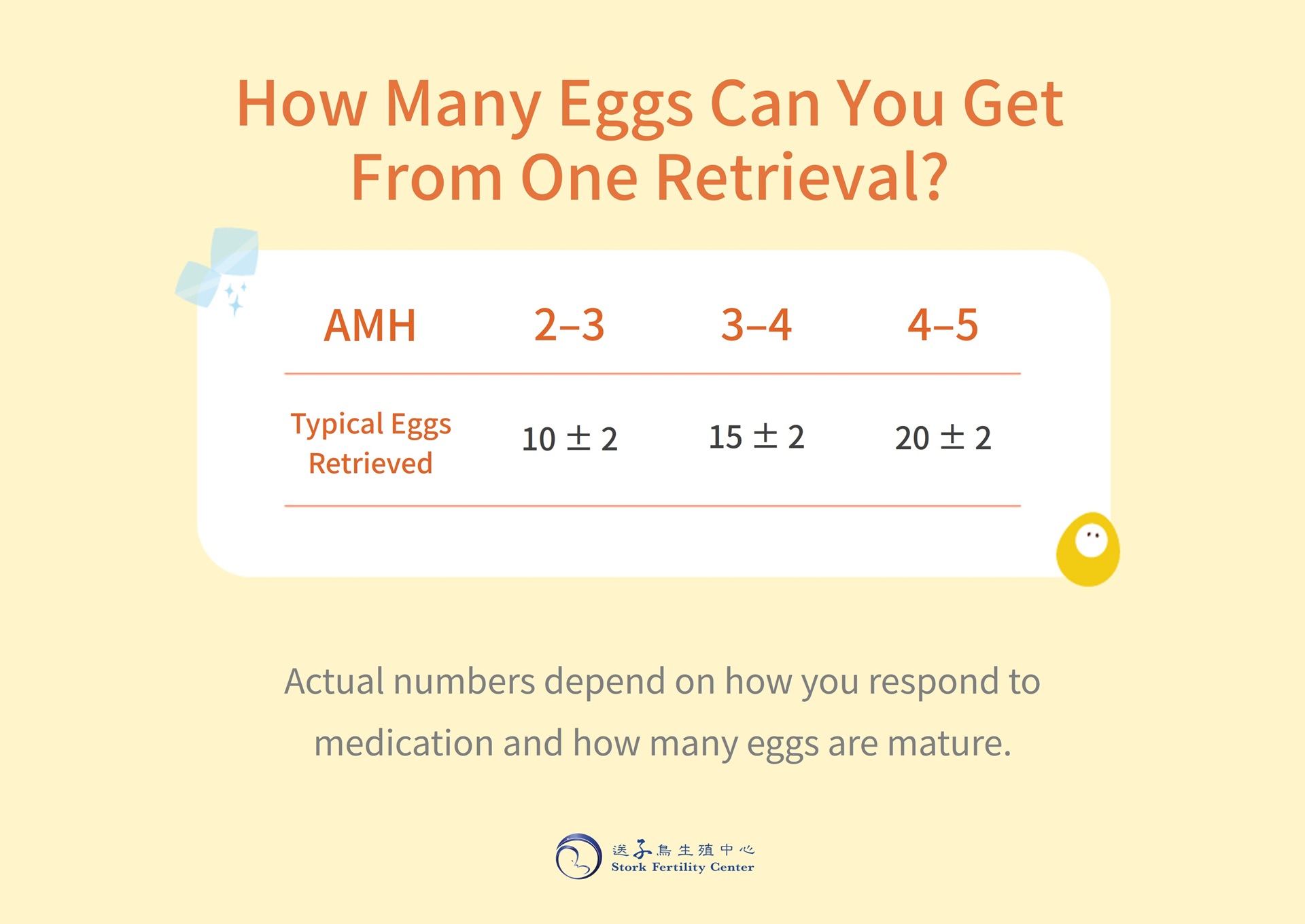 How many eggs can you get from one retrieval? Typically 10 ± 2 eggs with AMH 2–3, 15 ± 2 with AMH 3–4, and 20 ± 2 with AMH 4–5. Actual numbers depend on how you respond to medication and how many eggs are mature