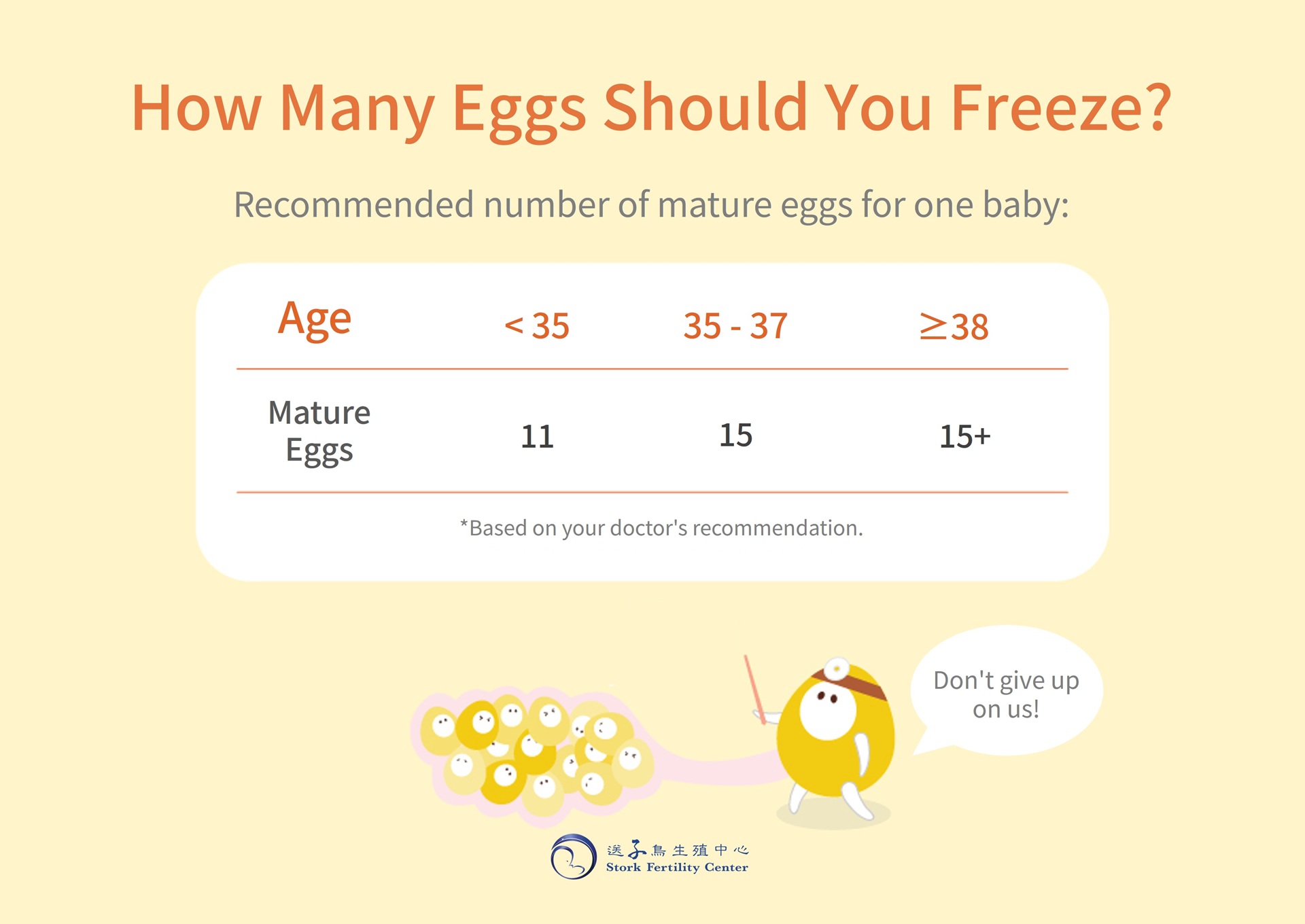 How many eggs should you freeze? Recommended mature eggs for one baby: 11 under age 35, 15 at age 35–37, and 15 or more at age 38 or older, based on your doctor's recommendation