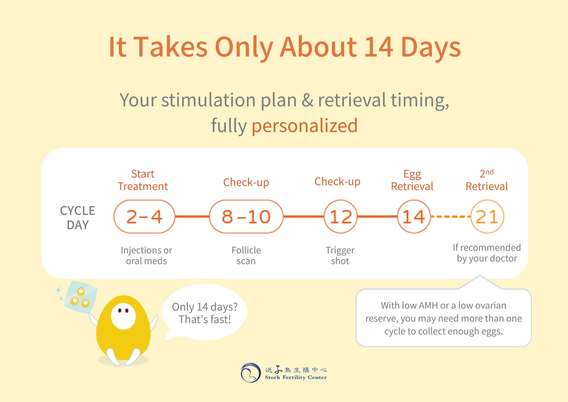 Egg freezing takes only about 14 days, with your stimulation plan and retrieval timing fully personalized: start treatment on cycle day 2–4 with injections or oral meds, check-ups on day 8–10 (follicle scan) and day 12 (trigger shot), egg retrieval on day 14, and a 2nd retrieval around day 21 if recommended by your doctor
