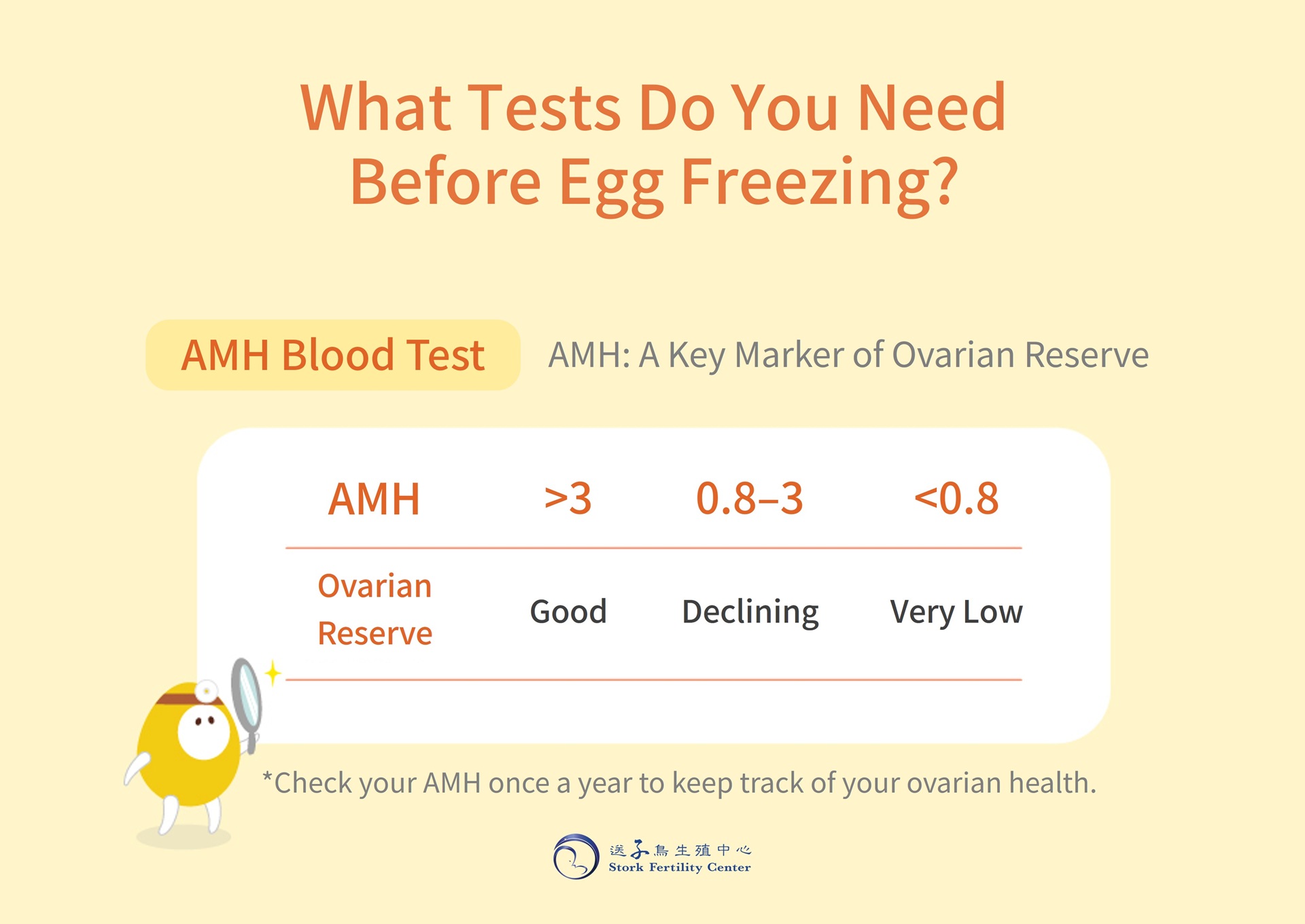 What tests do you need before egg freezing? An AMH blood test, a key marker of ovarian reserve: AMH above 3 means good reserve, 0.8–3 means declining, and below 0.8 means very low. Check your AMH once a year to keep track of your ovarian health