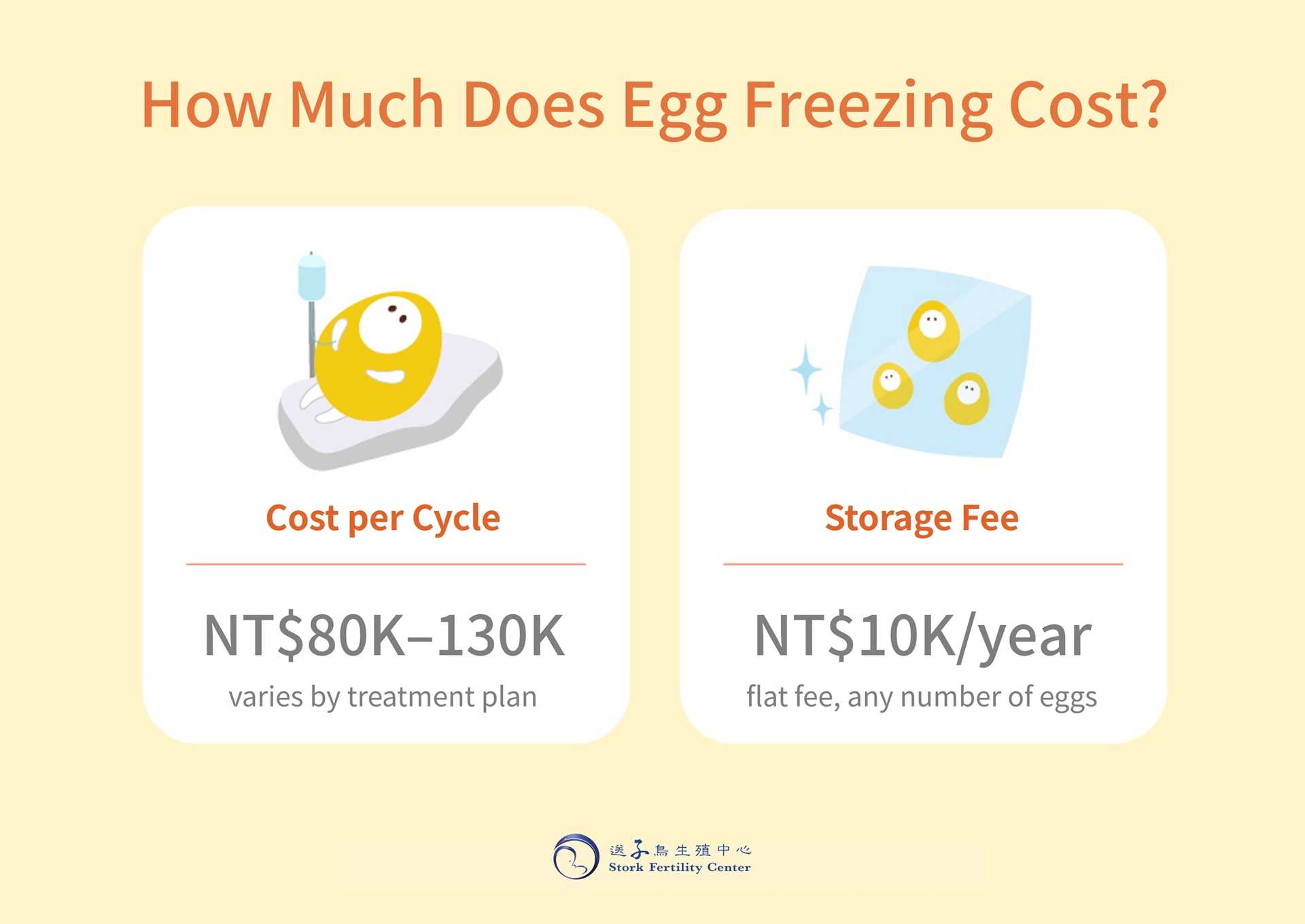 How much does egg freezing cost? About NT$80K–130K per cycle depending on your treatment plan, plus a storage fee of NT$10K per year: a flat fee for any number of eggs