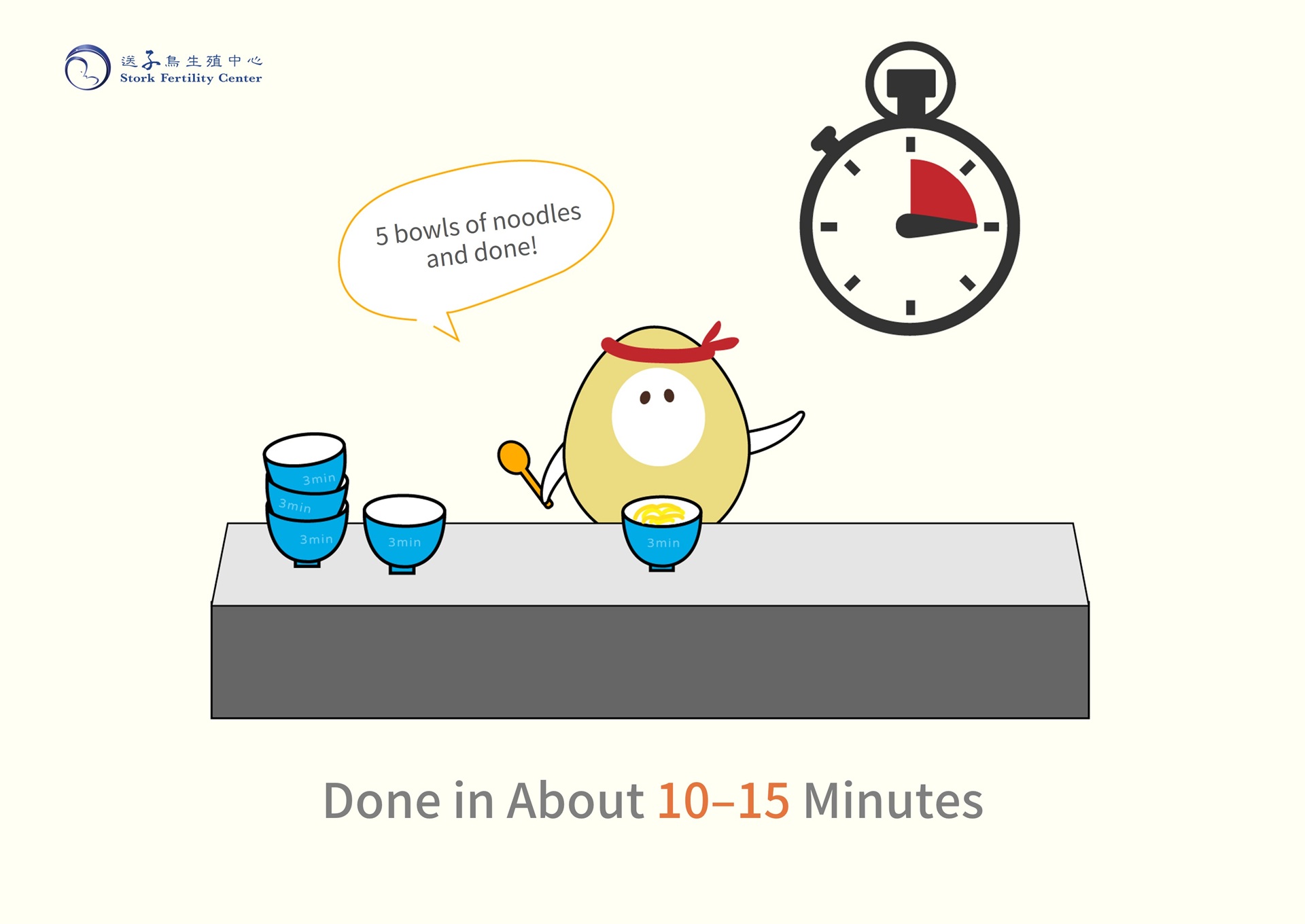 Egg retrieval is done in about 10–15 minutes, about the time it takes to make 5 bowls of instant noodles