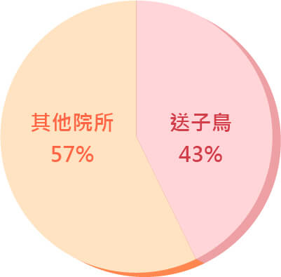 卵子受贈週期
