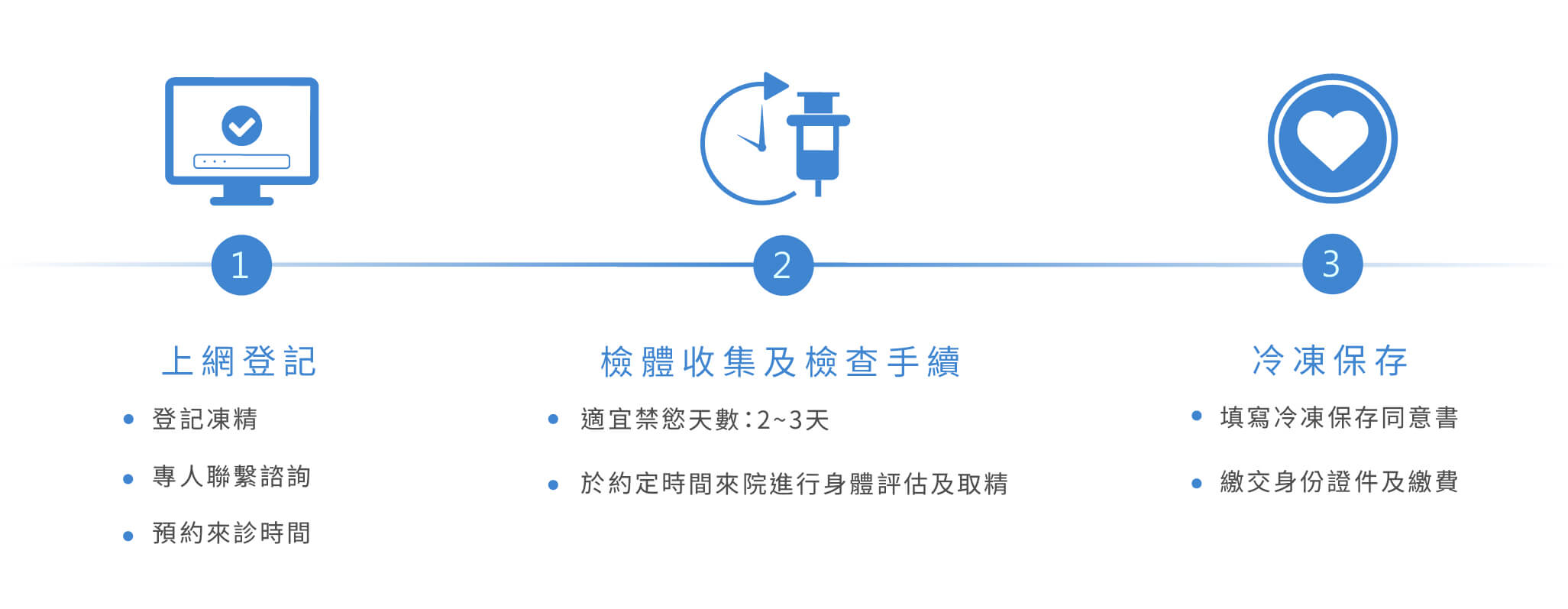 凍精流程圖""