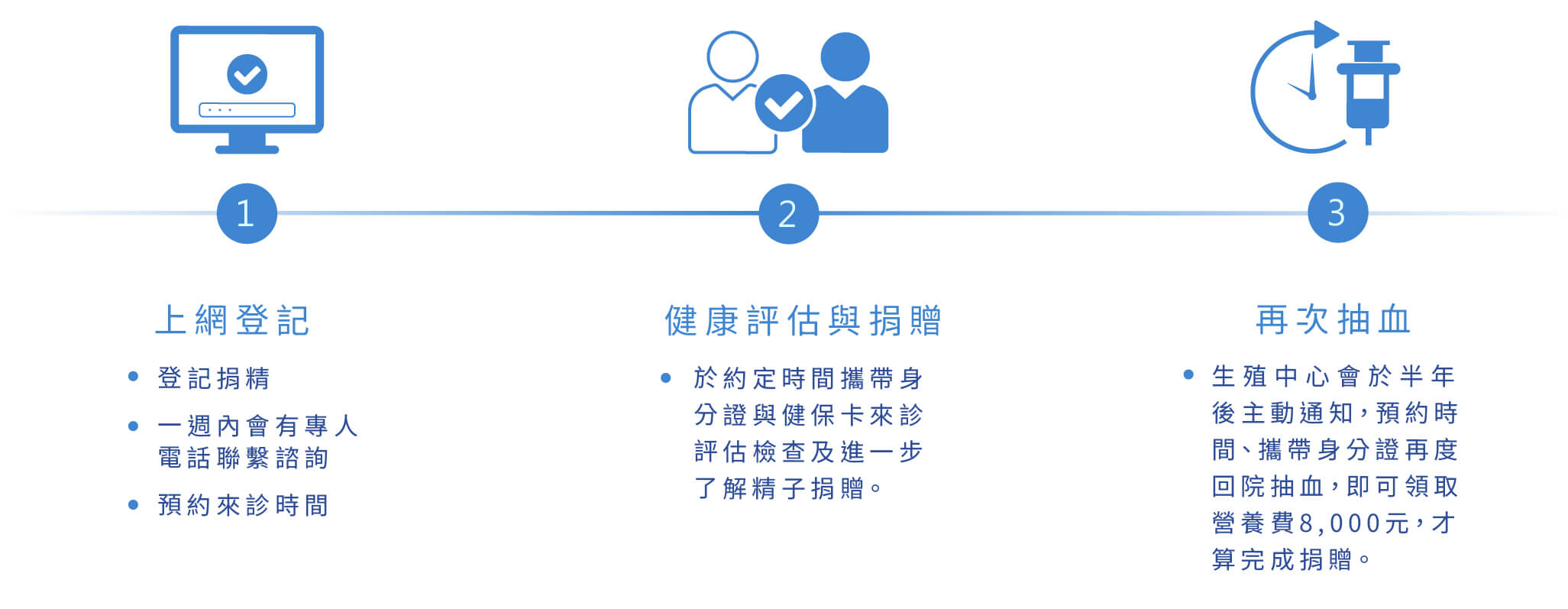 捐精流程圖