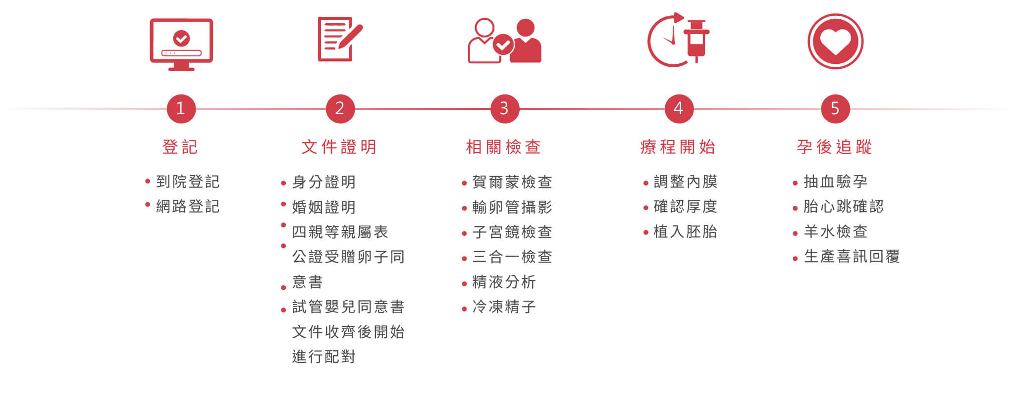 借卵流程圖