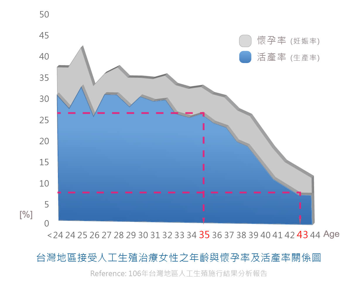全台試管嬰兒懷孕率活產率數據圖