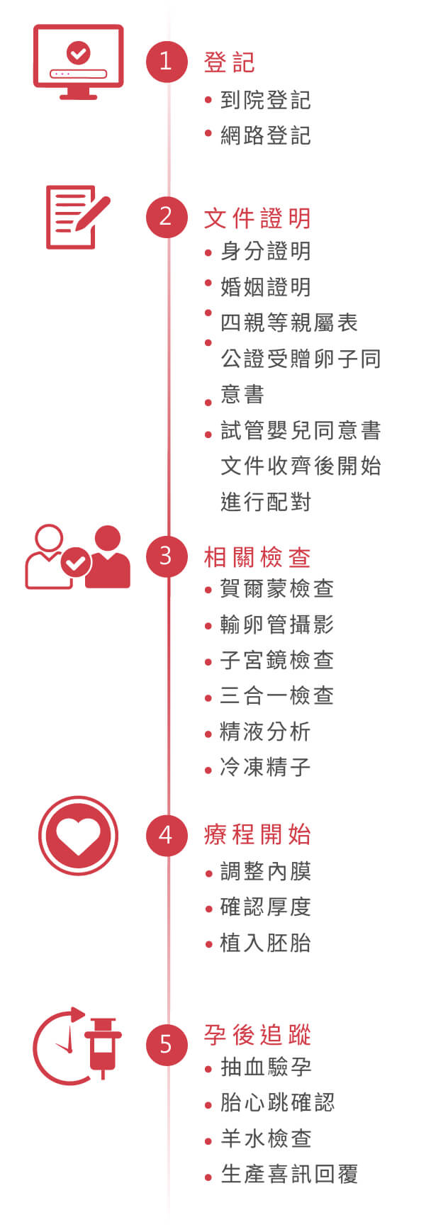 借卵流程圖