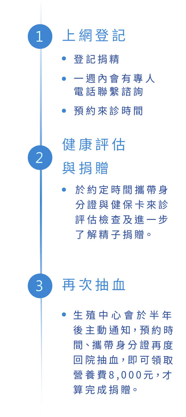 捐精流程圖
