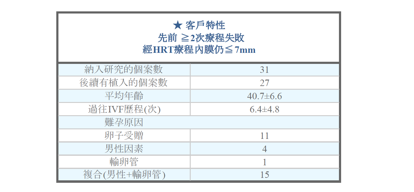 薄內膜吾驚吾驚prp讓你一眠大一吋 送子鳥生殖中心