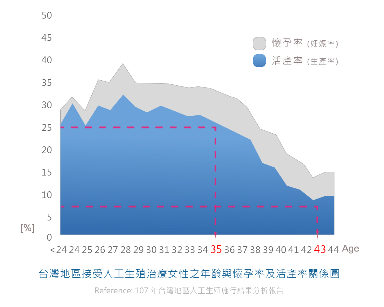 全台試管嬰兒懷孕率活產率數據圖