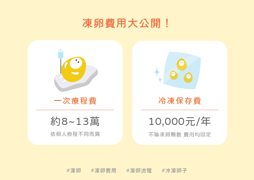 凍卵費用大公開