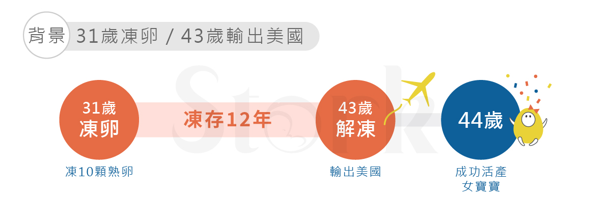 故事主角姿伶，在他31歲時勇敢做出凍卵的決定，當媽媽的夢想從沒有放棄過，直到將卵子凍存了12年後，終於在43歲那年輸出美國解凍卵子做人，成功受孕，隔年順利產下一名健康的女寶寶！