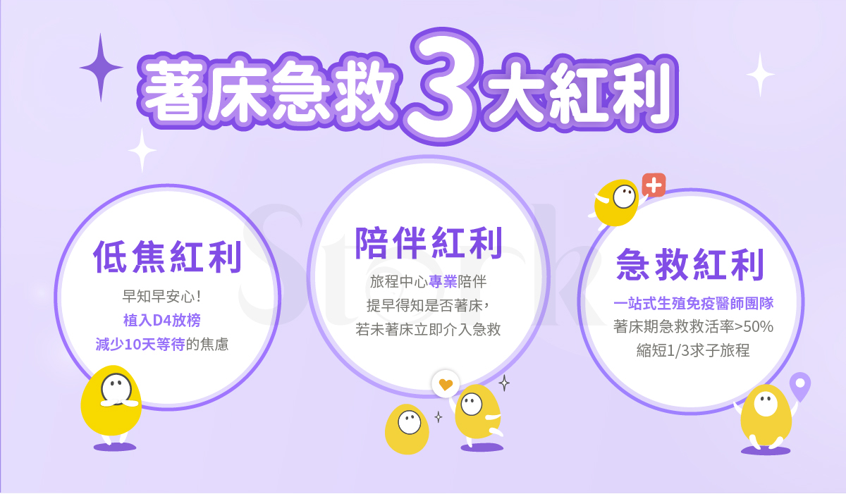 著床急救三大紅利：低焦紅利，早知早安心！試管植入第四天放榜，減少10天等待的焦慮。 陪伴紅利，旅程中心「專業」陪伴，提早得知是否著床，若未著床立即介入急救。  急救紅利，「一站式生殖免疫醫師團隊」著床期急救救活率>50% ，縮短1/3求子旅程。