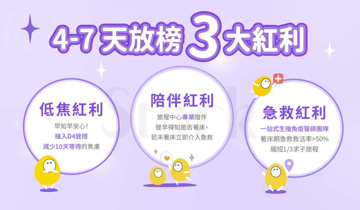 著床急救三大紅利：低焦紅利，早知早安心！試管植入第四天放榜，減少10天等待的焦慮。 陪伴紅利，旅程中心「專業」陪伴，提早得知是否著床，若未著床立即介入急救。  急救紅利，「一站式生殖免疫醫師團隊」著床期急救救活率>50% ，縮短1/3求子旅程。
