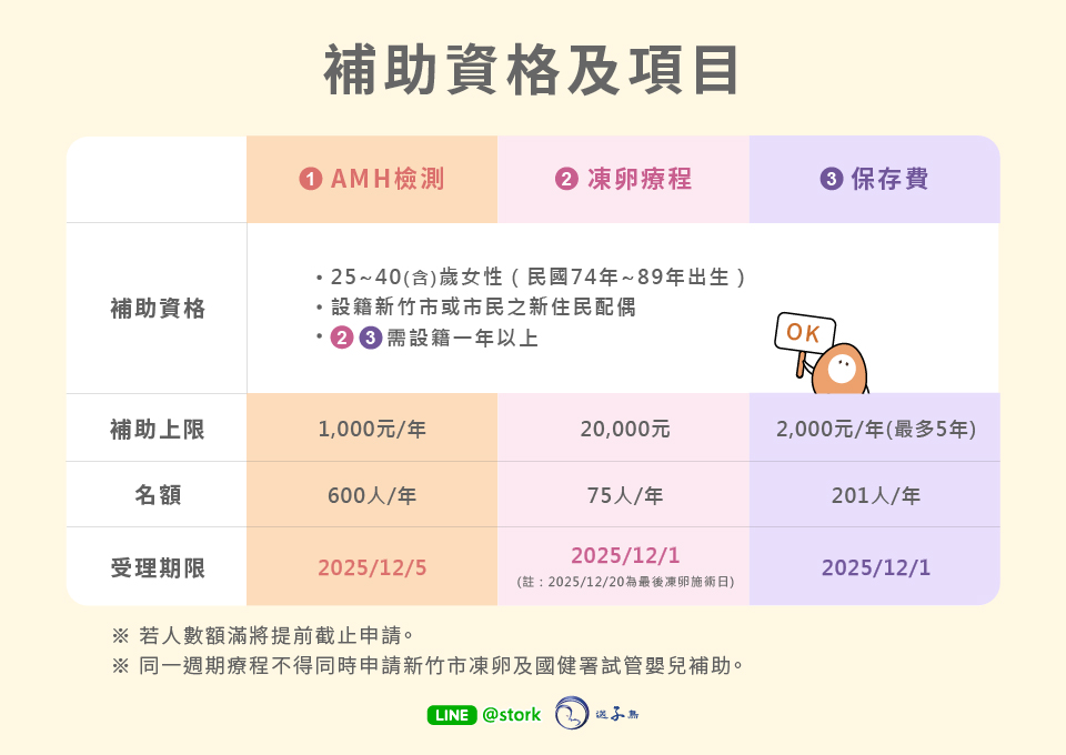 凍卵補助資格與項目
