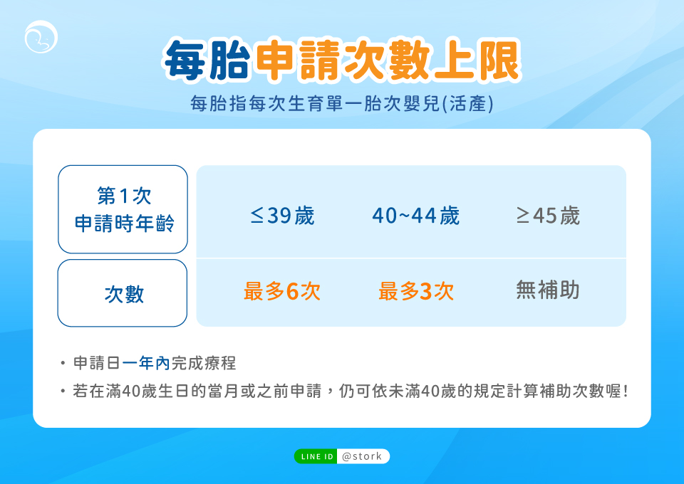 試管補助每胎申請次數上限依妻子申請補助時的年齡區分，以申請補助時的月份計算，且在申請日起一年內完成療程。若在滿40歲生日的當月或之前申請，仍可依未滿40歲的規定計算補助次數喔！