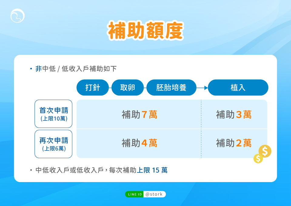 試管補助金額首次申請最高補助上限10萬元，再次申請最高補助6萬元，依療程階段分次領取補助金額。中低收入戶每次補助上限15萬元。