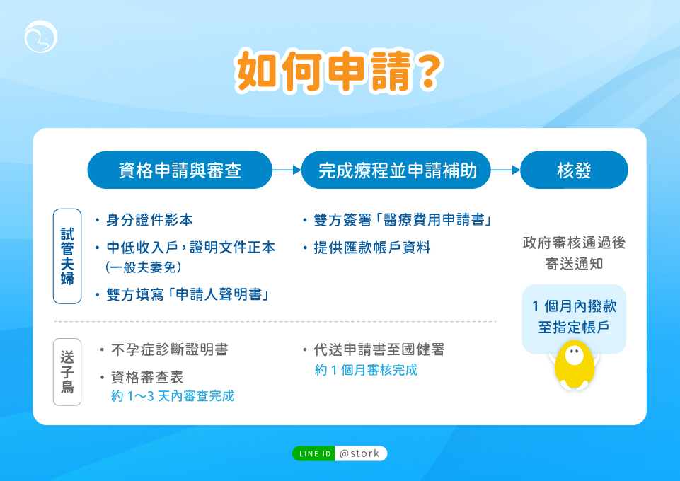 試管補助申請流程很簡單！只需三步驟，送子鳥協助辦理，無須自行跑流程