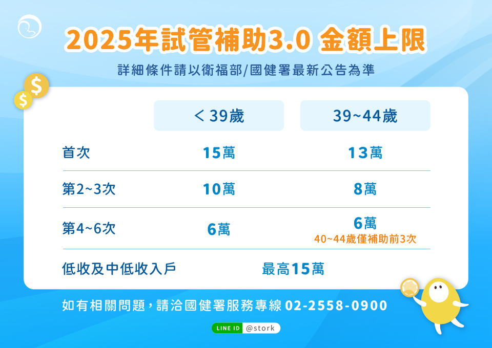 試管補助