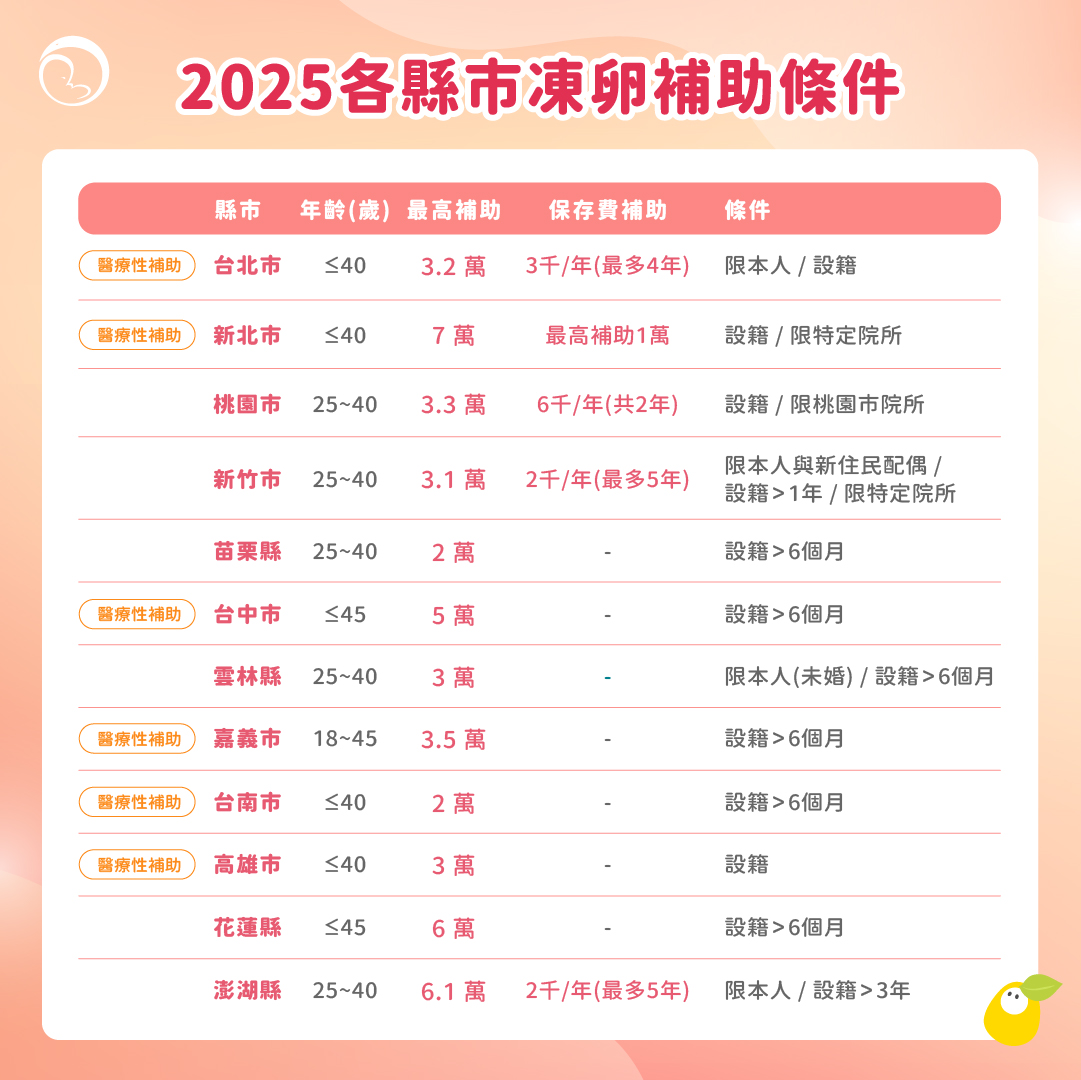 各縣市凍卵補助條件