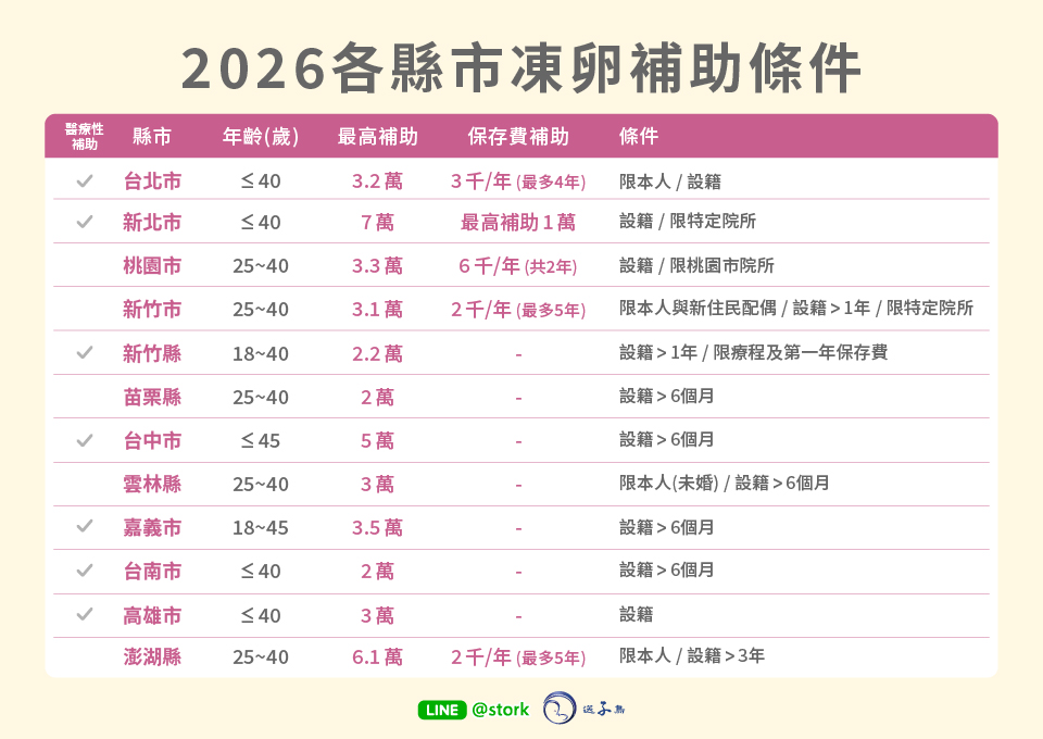 2026最新凍卵補助