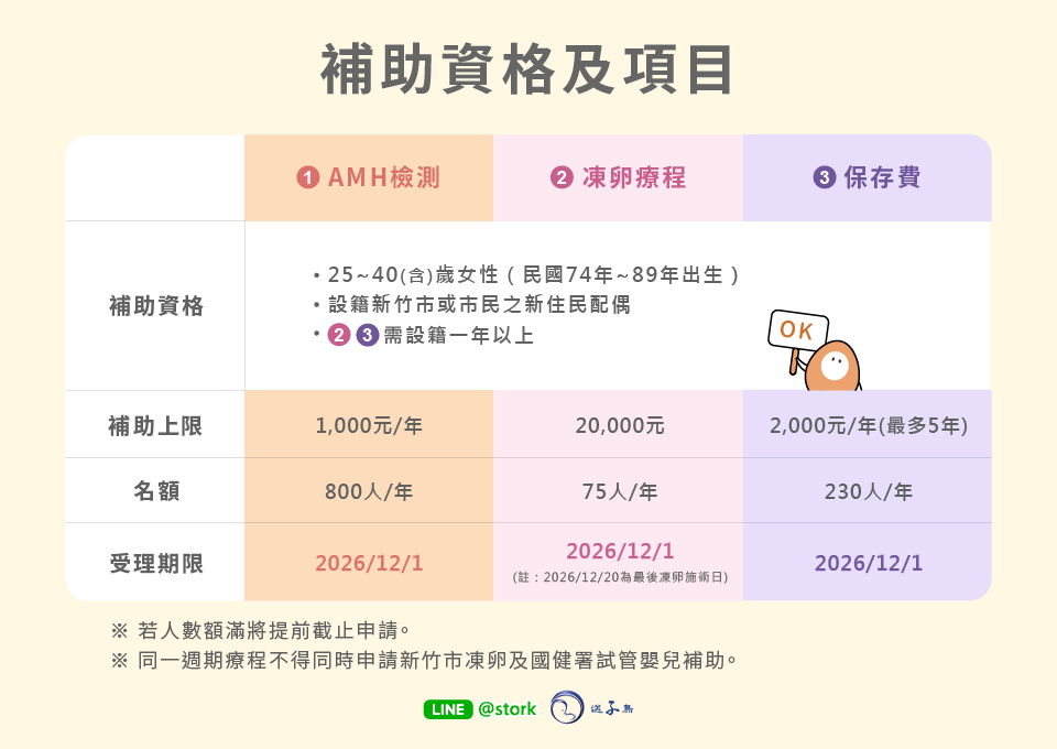 凍卵補助資格與項目