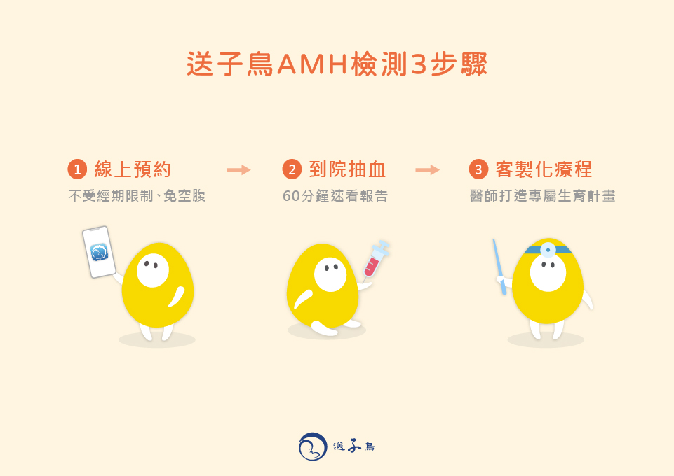 AMH檢測3步驟