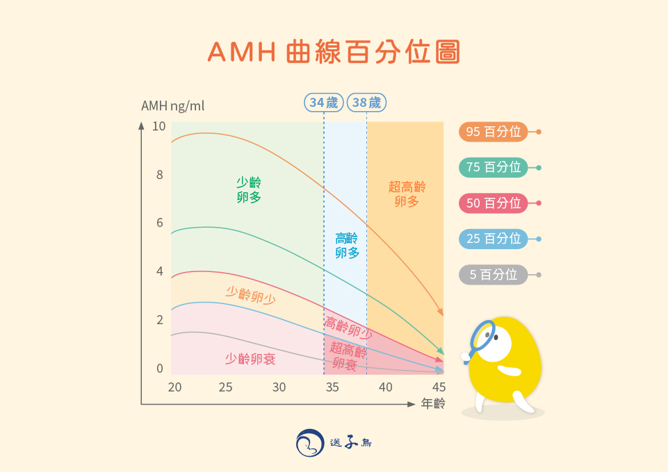 AMH值