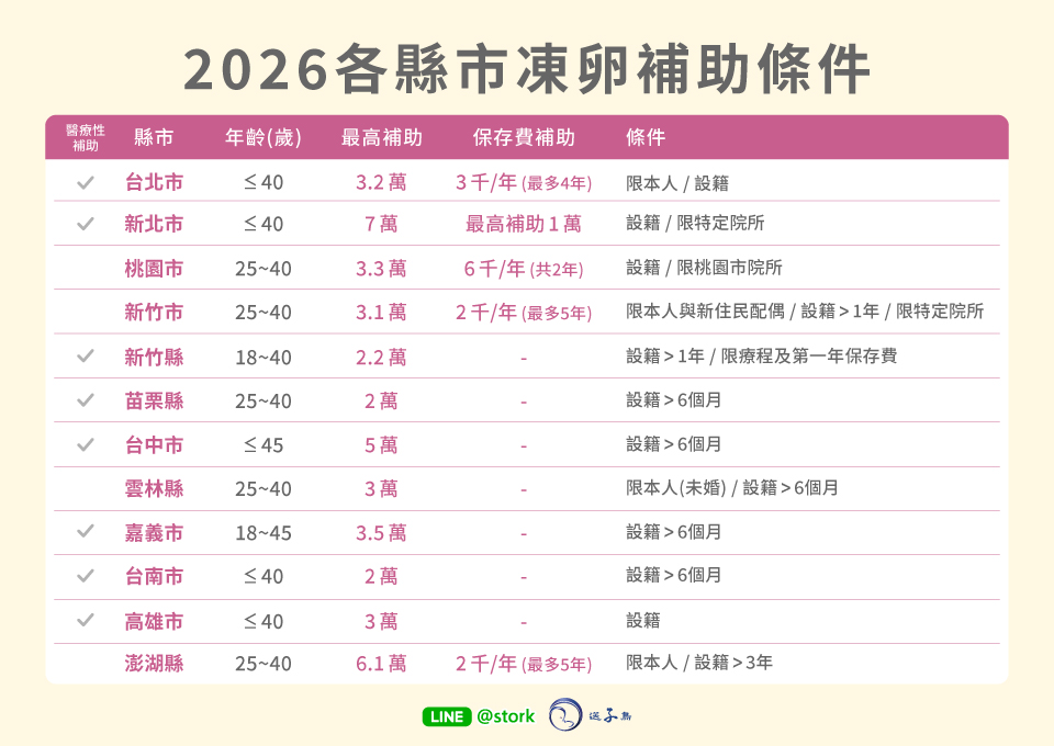 2026最新凍卵補助