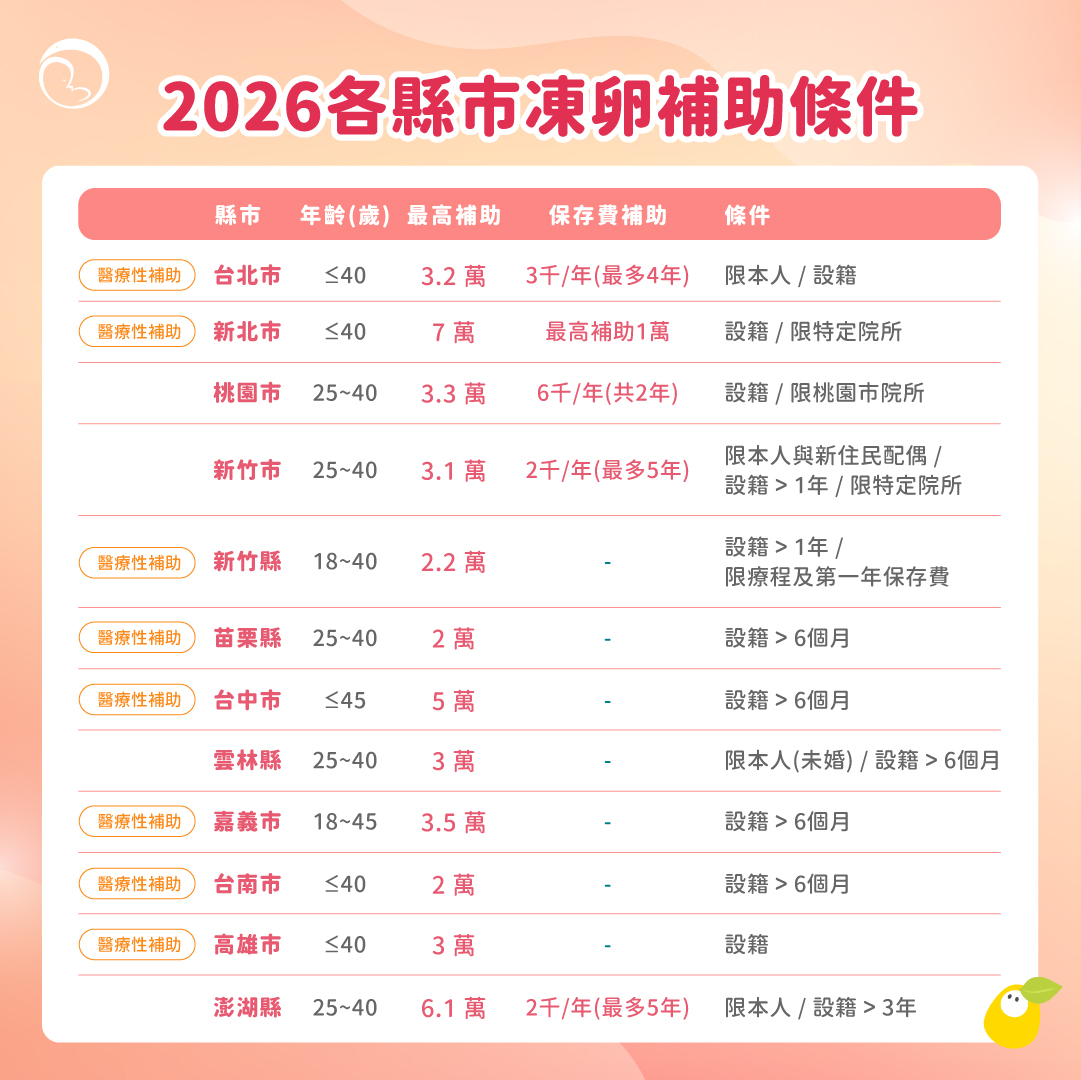 各县市冻卵补助条件