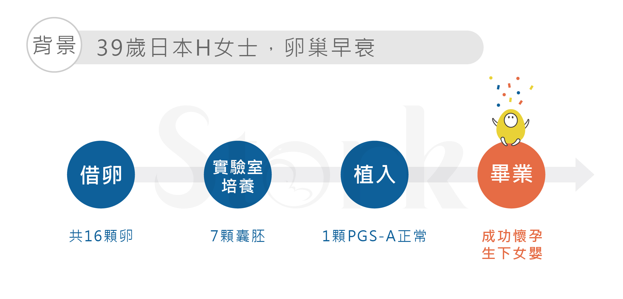 10年等待，轉念借卵遇見幸福