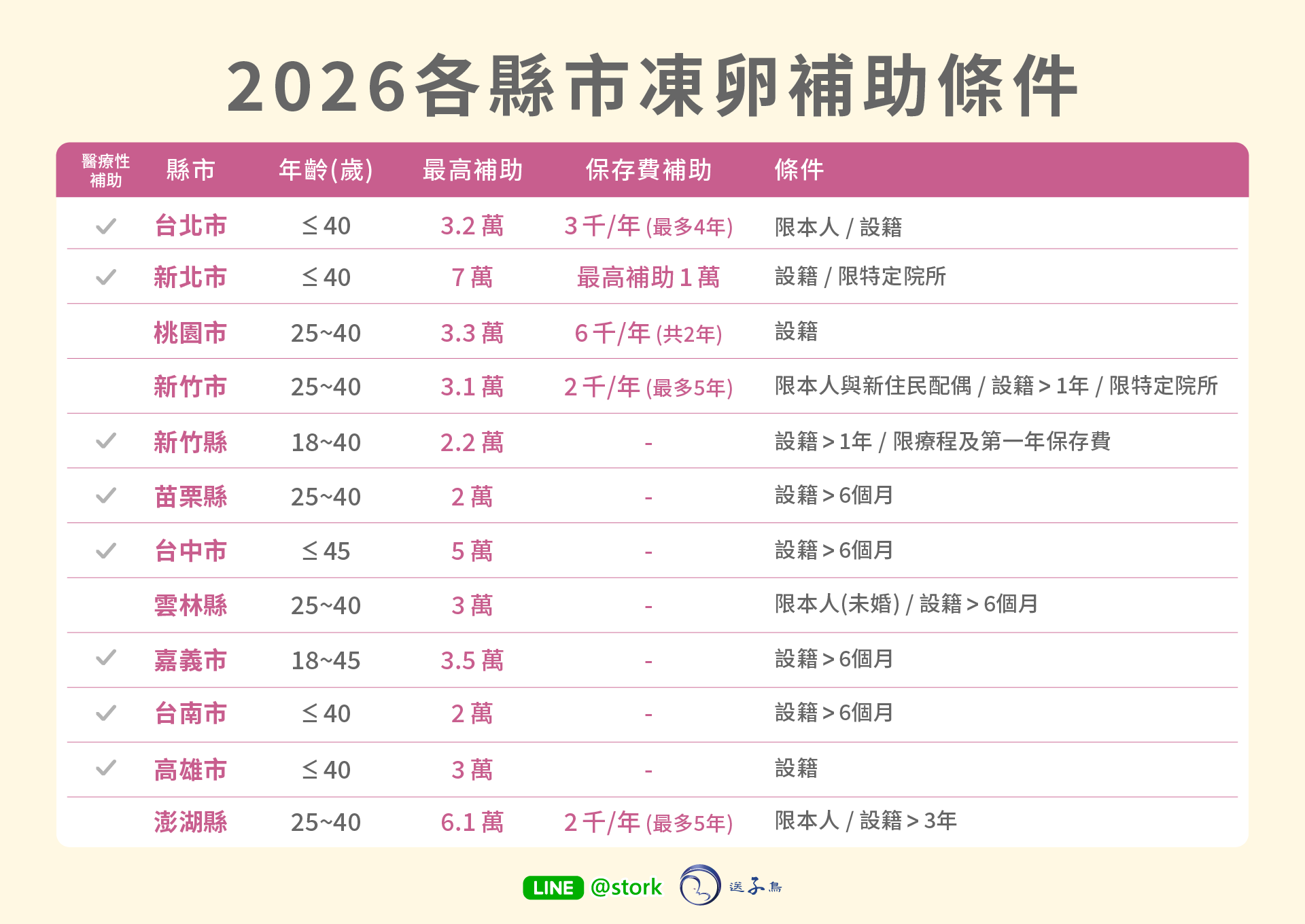 2026全台凍卵補助