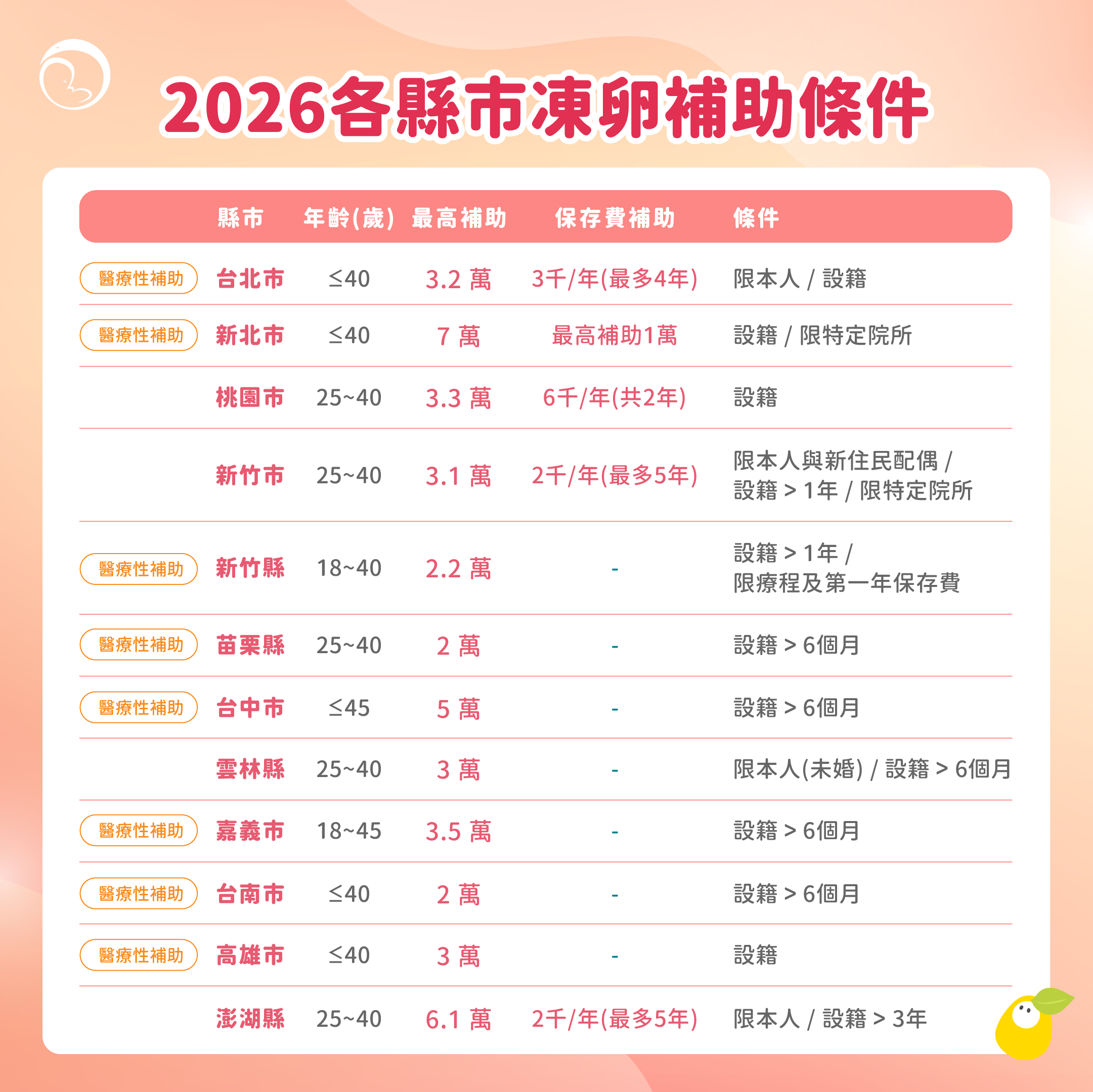 2026凍卵補助