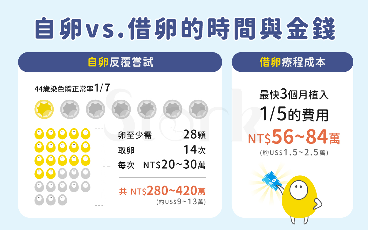 自卵借卵的時間與金錢比較