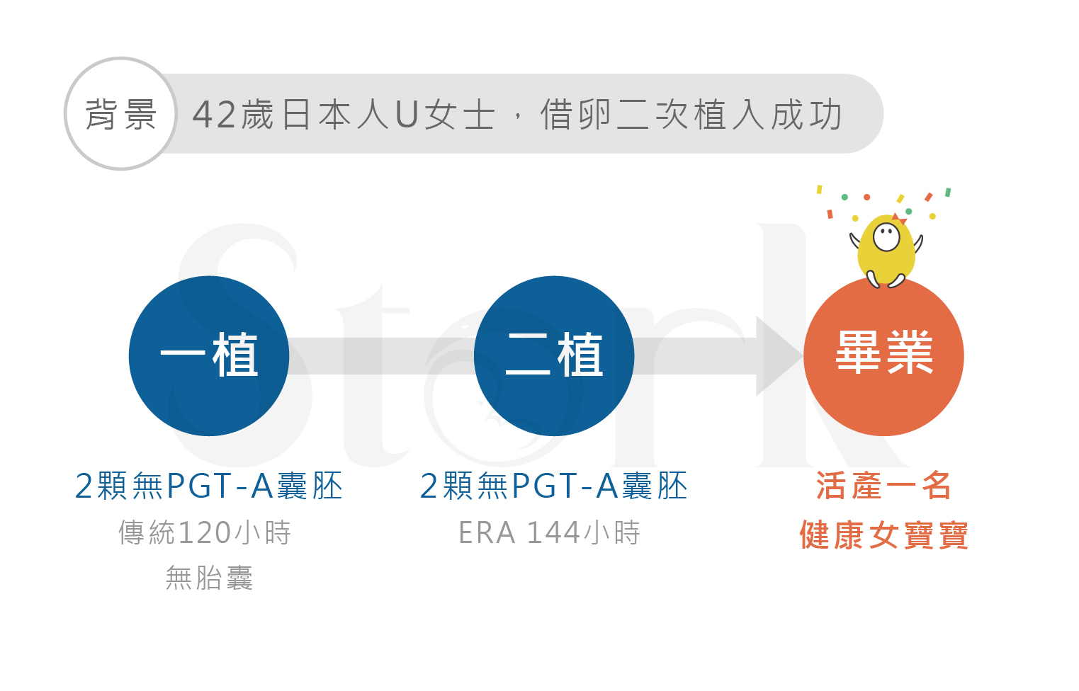 借卵生子