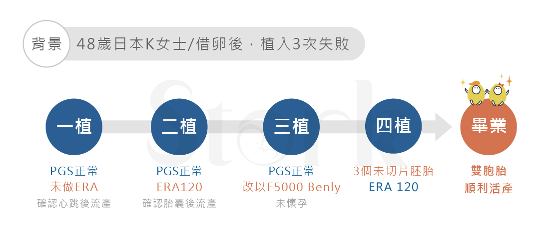 歷經三次植入都失敗的母親,仍選擇信任送子鳥團隊的專業,醫生也依據過去的經驗精準調整了計畫與方案,最終順利產下一對雙胞胎。