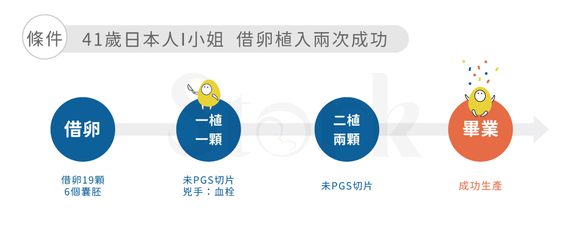 借卵心得