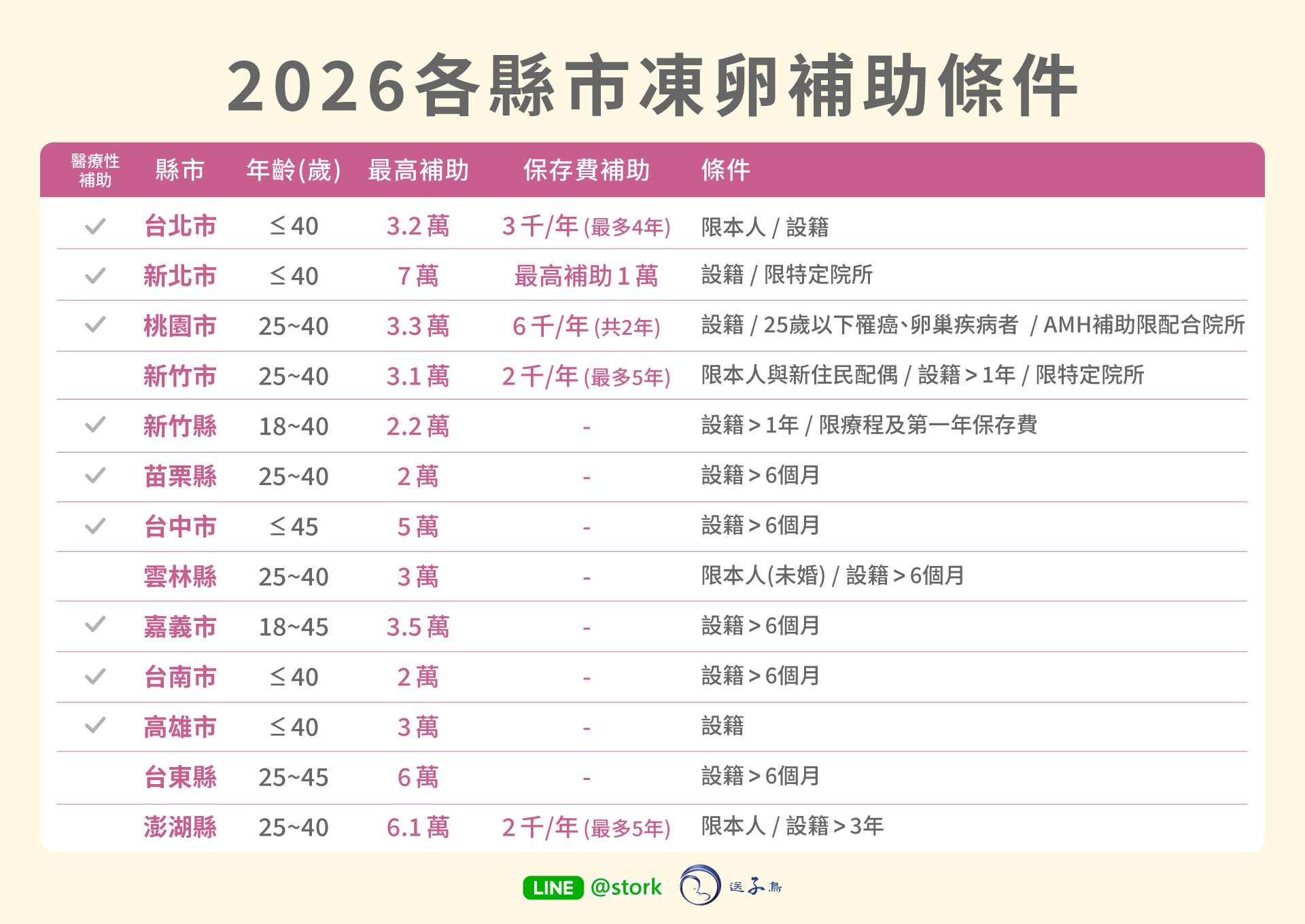 2026全台凍卵補助,醫療性補助包含雙北、桃園市、新竹縣、苗栗縣、台中市、嘉義市、高雄市、台南市,各縣市補助條件一衛生所為主。